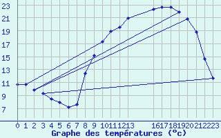 Courbe de tempratures pour Fains-Veel (55)