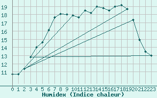 Courbe de l'humidex pour Belmullet