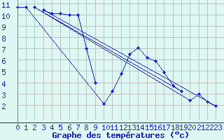 Courbe de tempratures pour Postojna