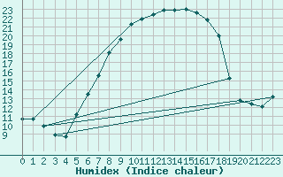 Courbe de l'humidex pour Trollenhagen