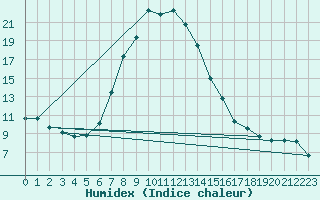 Courbe de l'humidex pour Vals