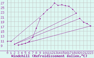 Courbe du refroidissement olien pour Bad Hersfeld
