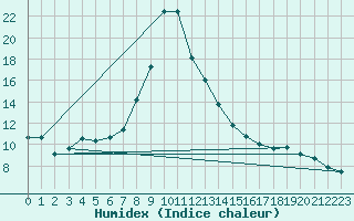 Courbe de l'humidex pour Temelin