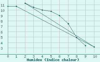 Courbe de l'humidex pour Elbow