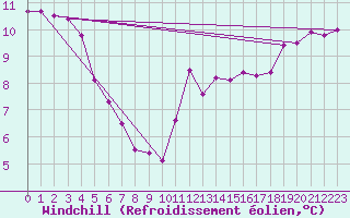 Courbe du refroidissement olien pour Connerr (72)