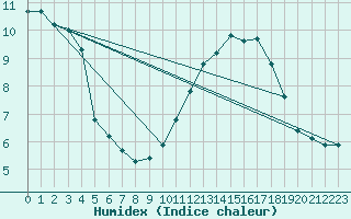 Courbe de l'humidex pour Saint-Germain-le-Guillaume (53)