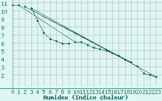 Courbe de l'humidex pour Quickborn