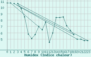 Courbe de l'humidex pour Meppen