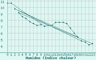 Courbe de l'humidex pour Boulogne (62)