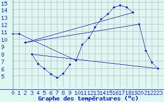 Courbe de tempratures pour Gros-Rderching (57)