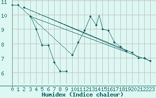 Courbe de l'humidex pour Linton-On-Ouse