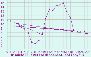 Courbe du refroidissement olien pour Valence (26)