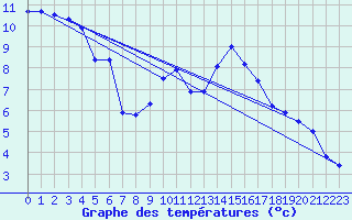 Courbe de tempratures pour Ahaus