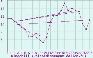Courbe du refroidissement olien pour Dombaas