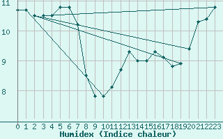 Courbe de l'humidex pour Faulx-les-Tombes (Be)