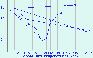 Courbe de tempratures pour Guret (23)