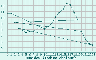 Courbe de l'humidex pour La Baeza (Esp)