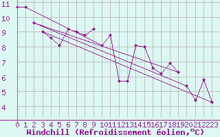 Courbe du refroidissement olien pour Saint-Germain-du-Puch (33)