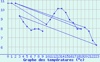 Courbe de tempratures pour Sorcy-Bauthmont (08)