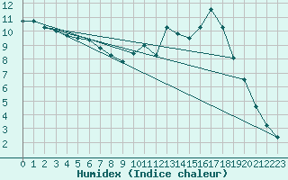Courbe de l'humidex pour Triel-sur-Seine (78)