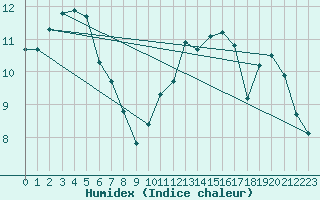 Courbe de l'humidex pour Lanvoc (29)