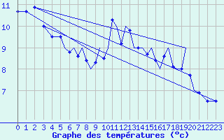 Courbe de tempratures pour Mo I Rana / Rossvoll