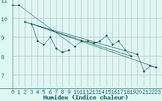 Courbe de l'humidex pour Fribourg (All)