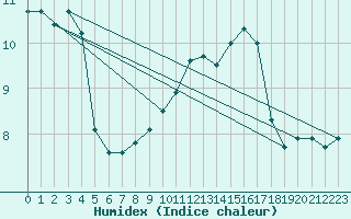 Courbe de l'humidex pour Vliermaal-Kortessem (Be)