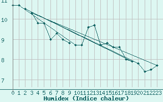 Courbe de l'humidex pour Cardinham