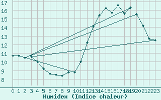 Courbe de l'humidex pour Niort (79)