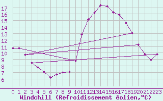 Courbe du refroidissement olien pour Nostang (56)