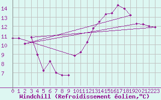 Courbe du refroidissement olien pour Creil (60)