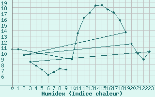 Courbe de l'humidex pour Nostang (56)