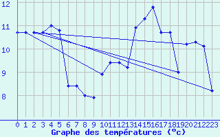 Courbe de tempratures pour Bouveret