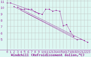 Courbe du refroidissement olien pour Courcouronnes (91)