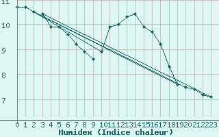 Courbe de l'humidex pour Perpignan Moulin  Vent (66)