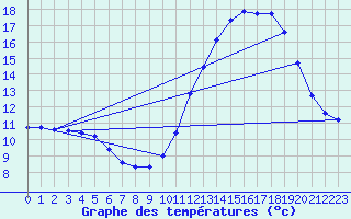 Courbe de tempratures pour Landser (68)