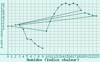 Courbe de l'humidex pour Brest (29)