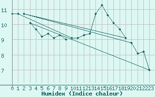 Courbe de l'humidex pour Woluwe-Saint-Pierre (Be)