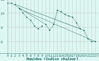 Courbe de l'humidex pour Skillinge