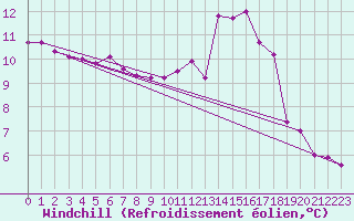 Courbe du refroidissement olien pour Brive-Souillac (19)