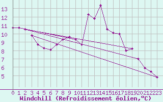 Courbe du refroidissement olien pour Fichtelberg