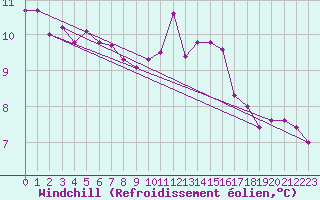 Courbe du refroidissement olien pour Ile du Levant (83)