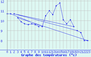 Courbe de tempratures pour Trappes (78)