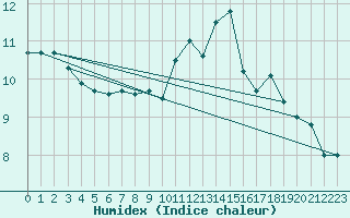 Courbe de l'humidex pour Trappes (78)