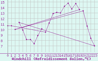 Courbe du refroidissement olien pour Pontoise - Cormeilles (95)