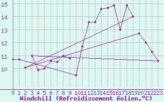Courbe du refroidissement olien pour Brest (29)