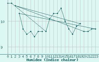 Courbe de l'humidex pour Ouessant (29)