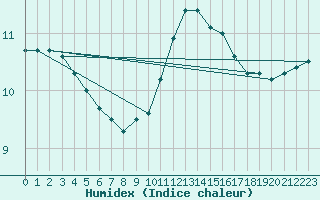 Courbe de l'humidex pour Horrues (Be)