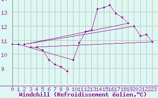 Courbe du refroidissement olien pour Vendme (41)